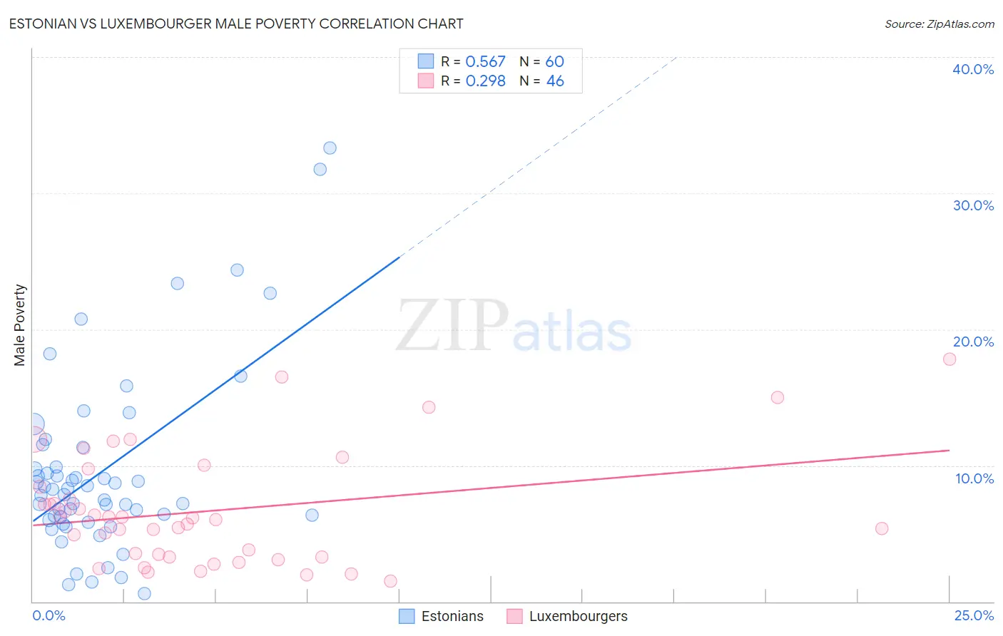 Estonian vs Luxembourger Male Poverty