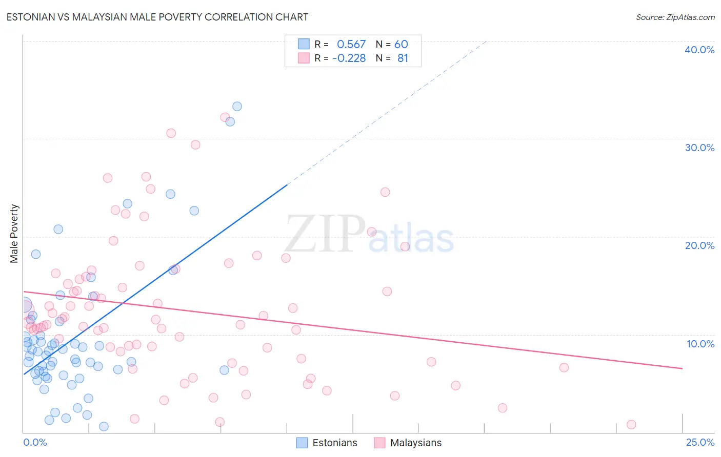 Estonian vs Malaysian Male Poverty