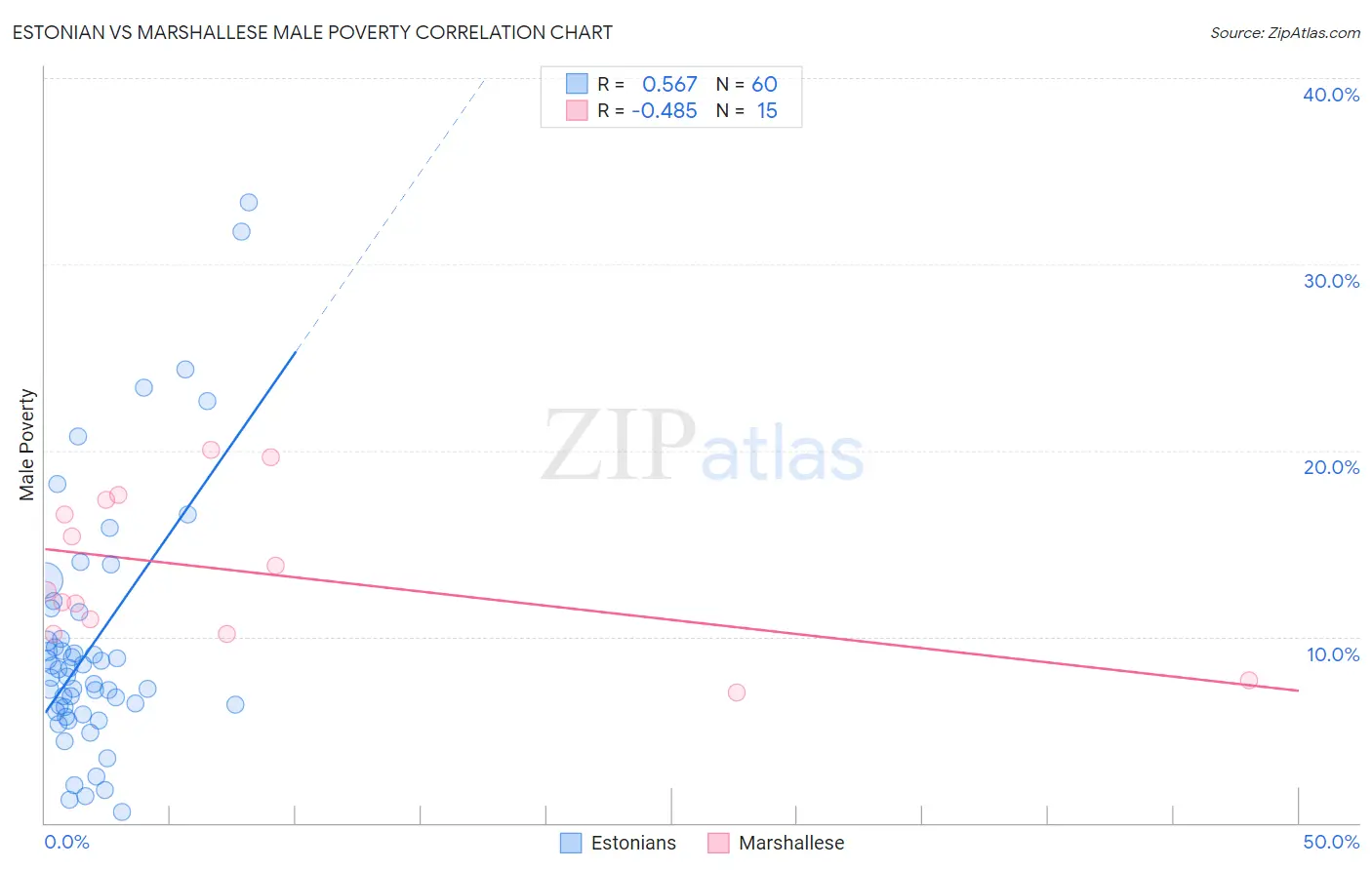 Estonian vs Marshallese Male Poverty