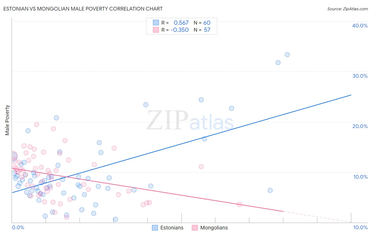 Estonian vs Mongolian Male Poverty