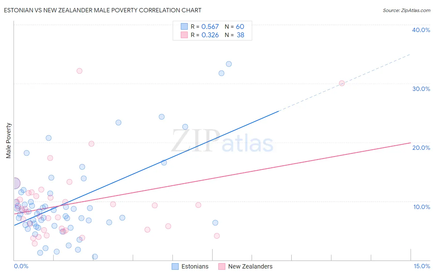 Estonian vs New Zealander Male Poverty