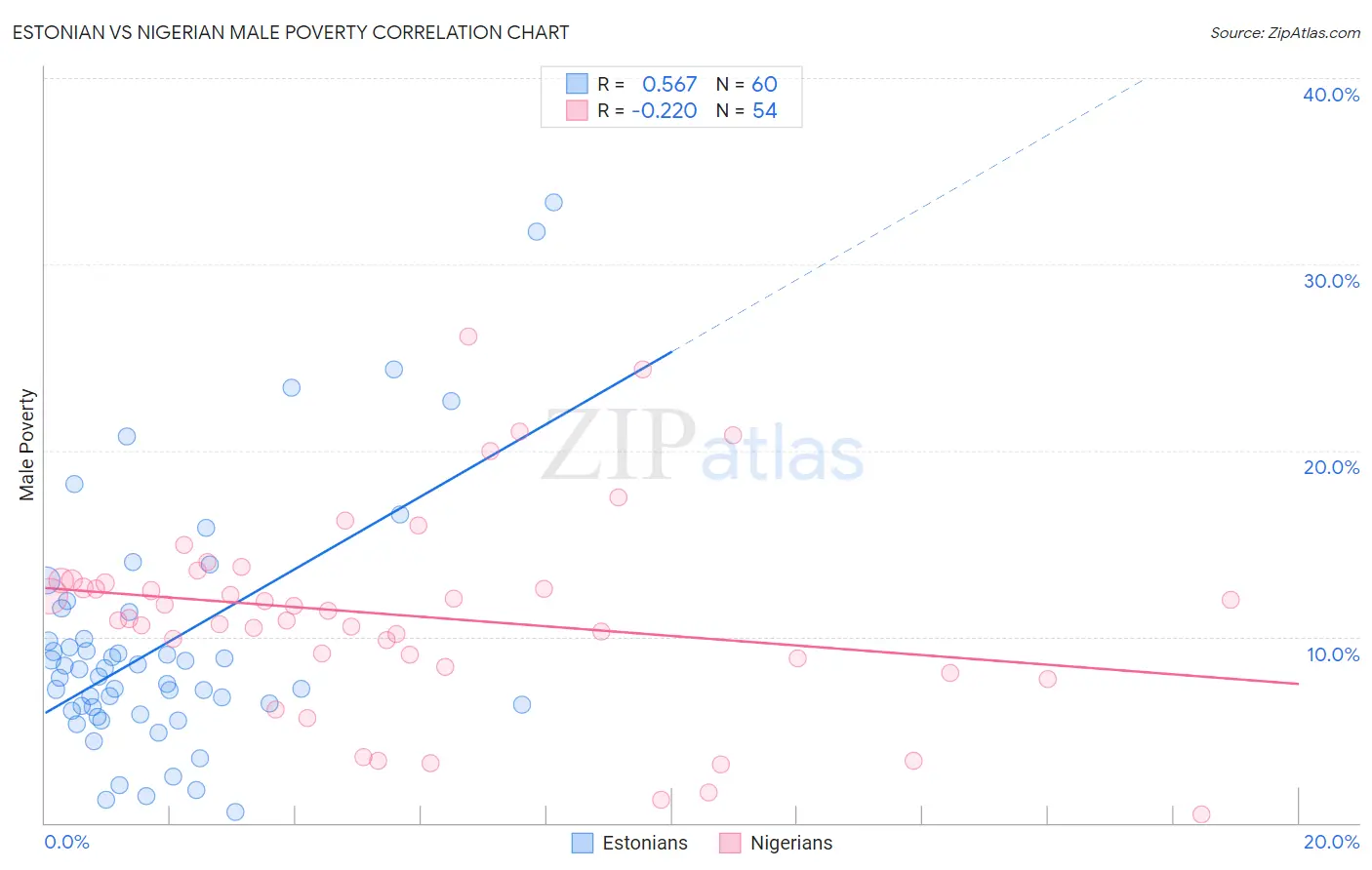 Estonian vs Nigerian Male Poverty
