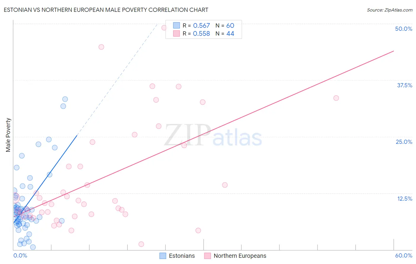 Estonian vs Northern European Male Poverty