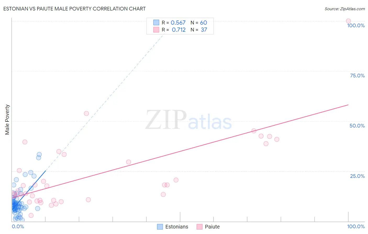 Estonian vs Paiute Male Poverty