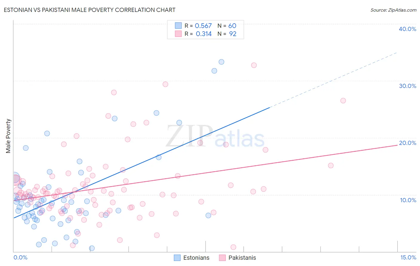 Estonian vs Pakistani Male Poverty