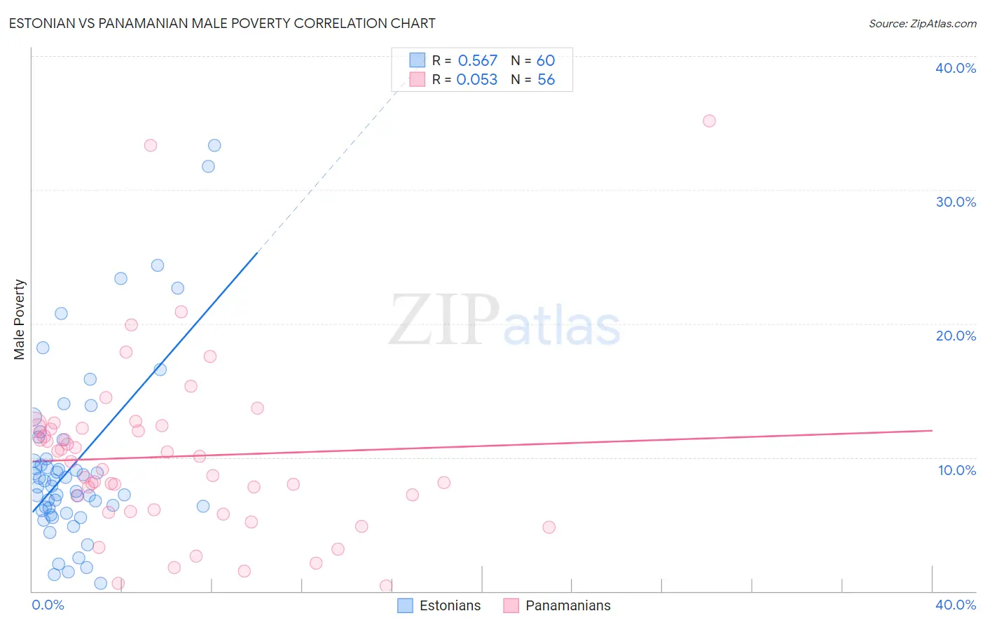 Estonian vs Panamanian Male Poverty