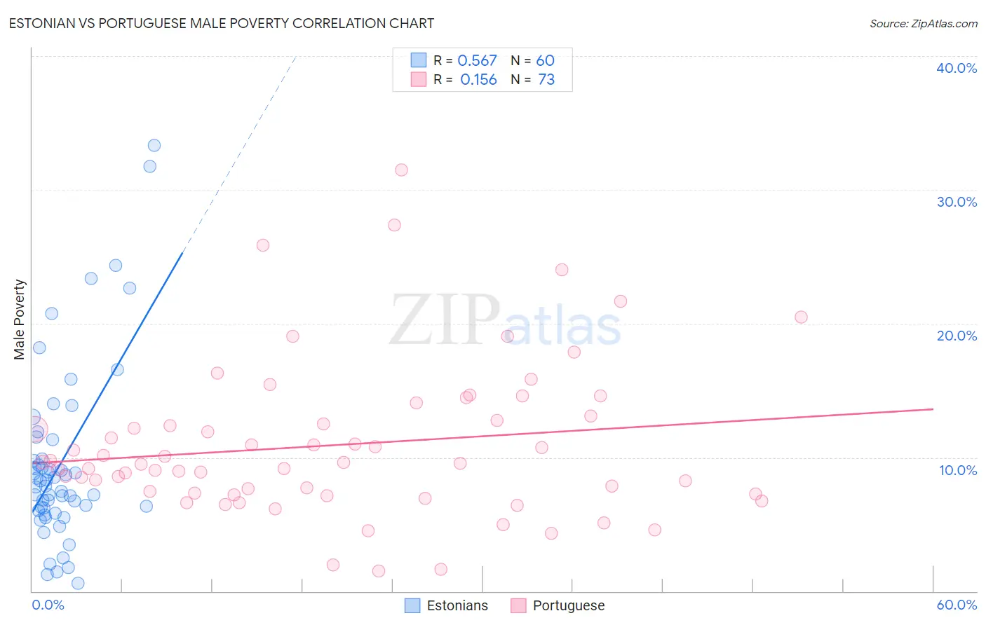 Estonian vs Portuguese Male Poverty