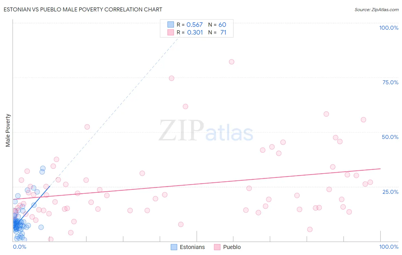 Estonian vs Pueblo Male Poverty