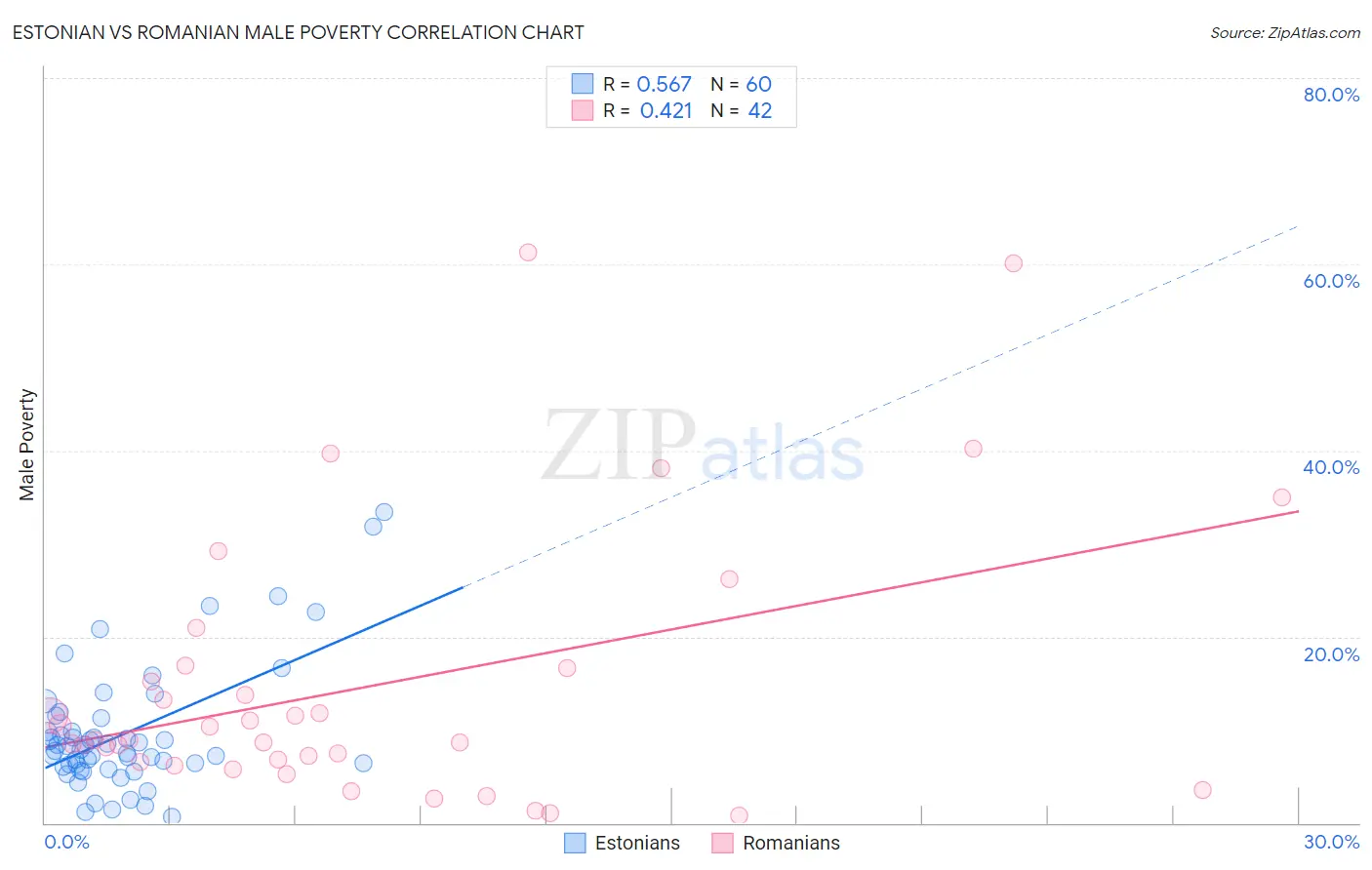 Estonian vs Romanian Male Poverty