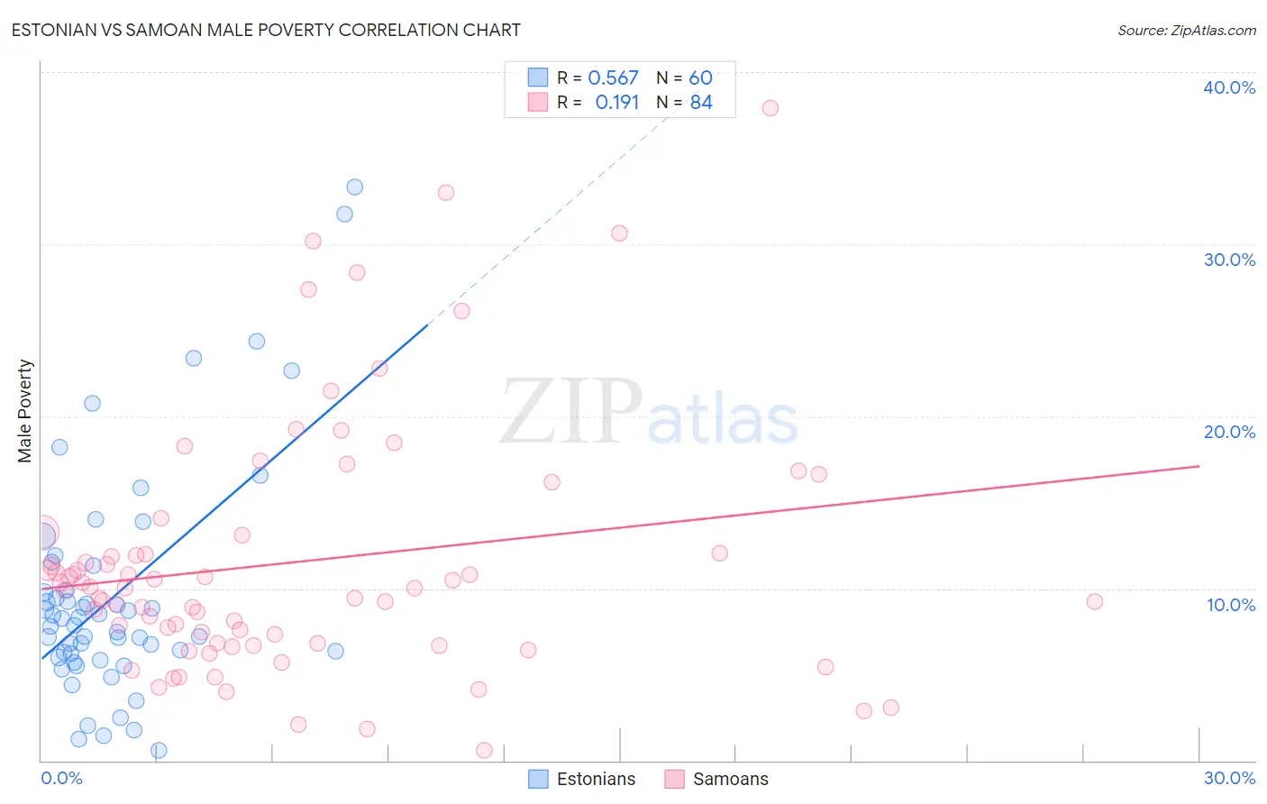 Estonian vs Samoan Male Poverty