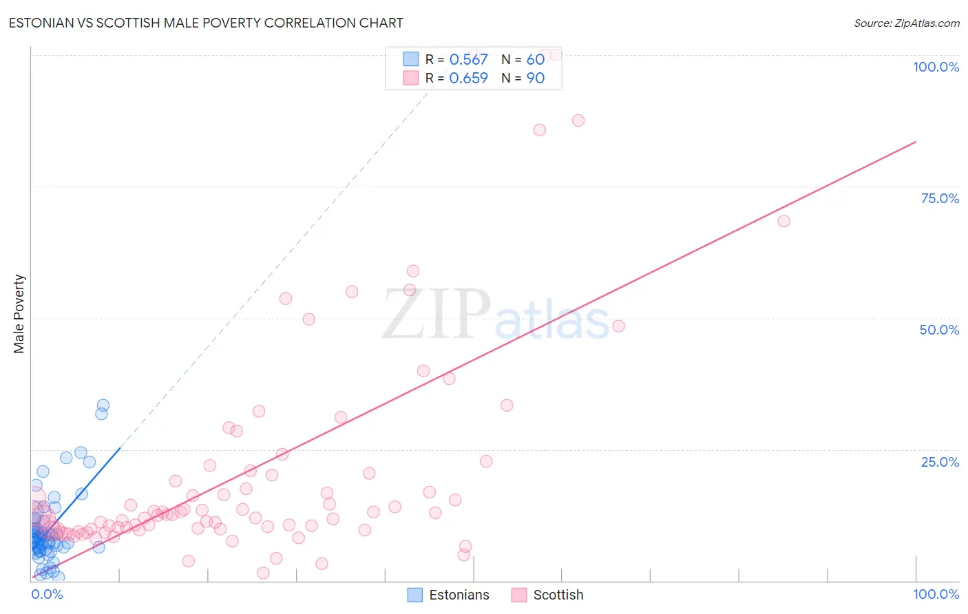 Estonian vs Scottish Male Poverty