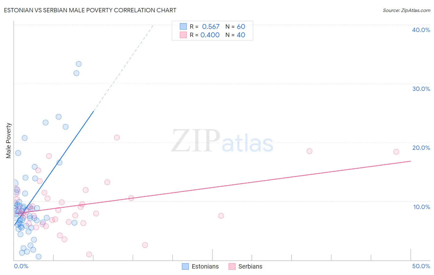 Estonian vs Serbian Male Poverty