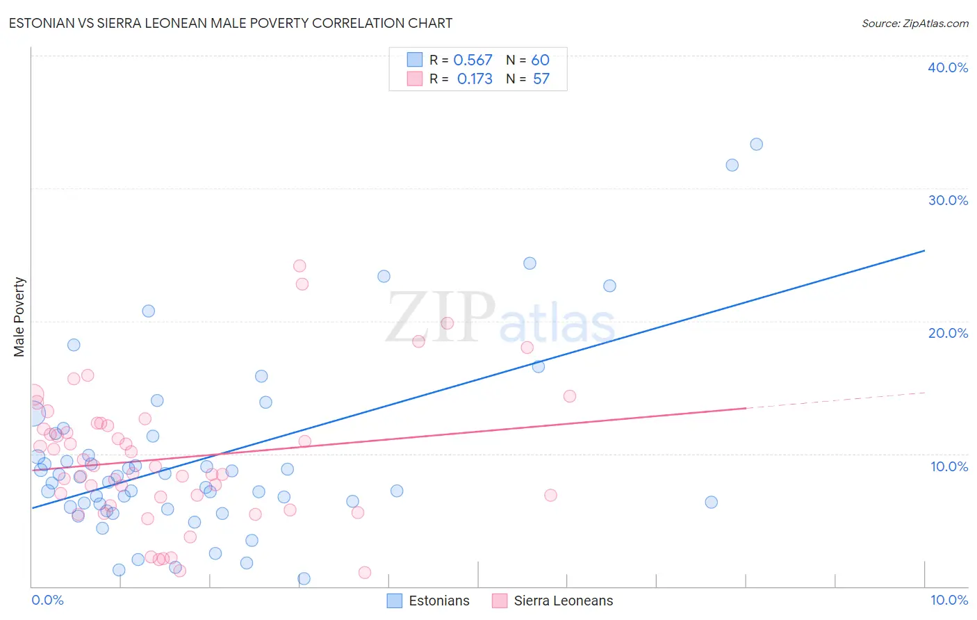 Estonian vs Sierra Leonean Male Poverty