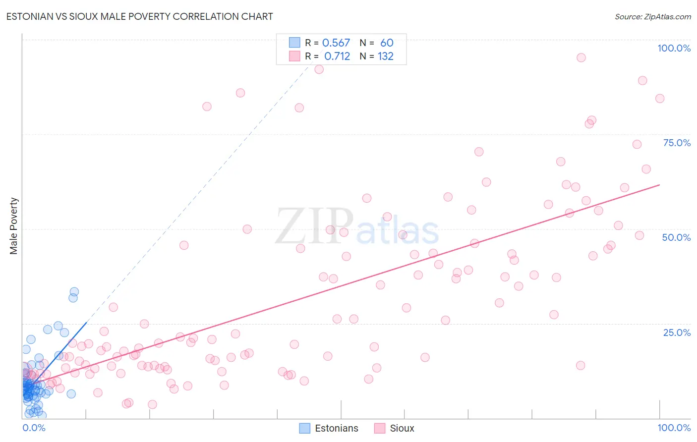 Estonian vs Sioux Male Poverty