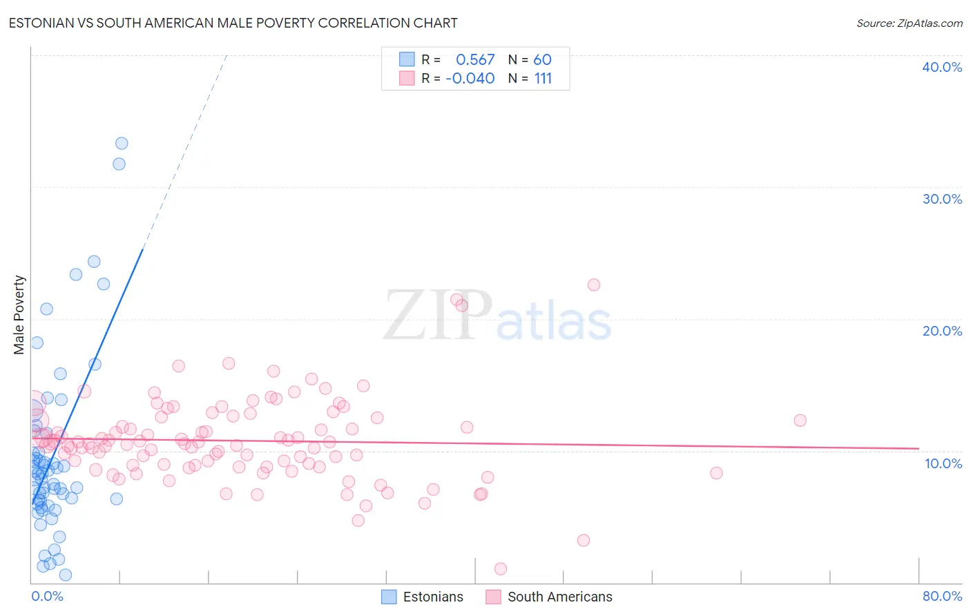 Estonian vs South American Male Poverty