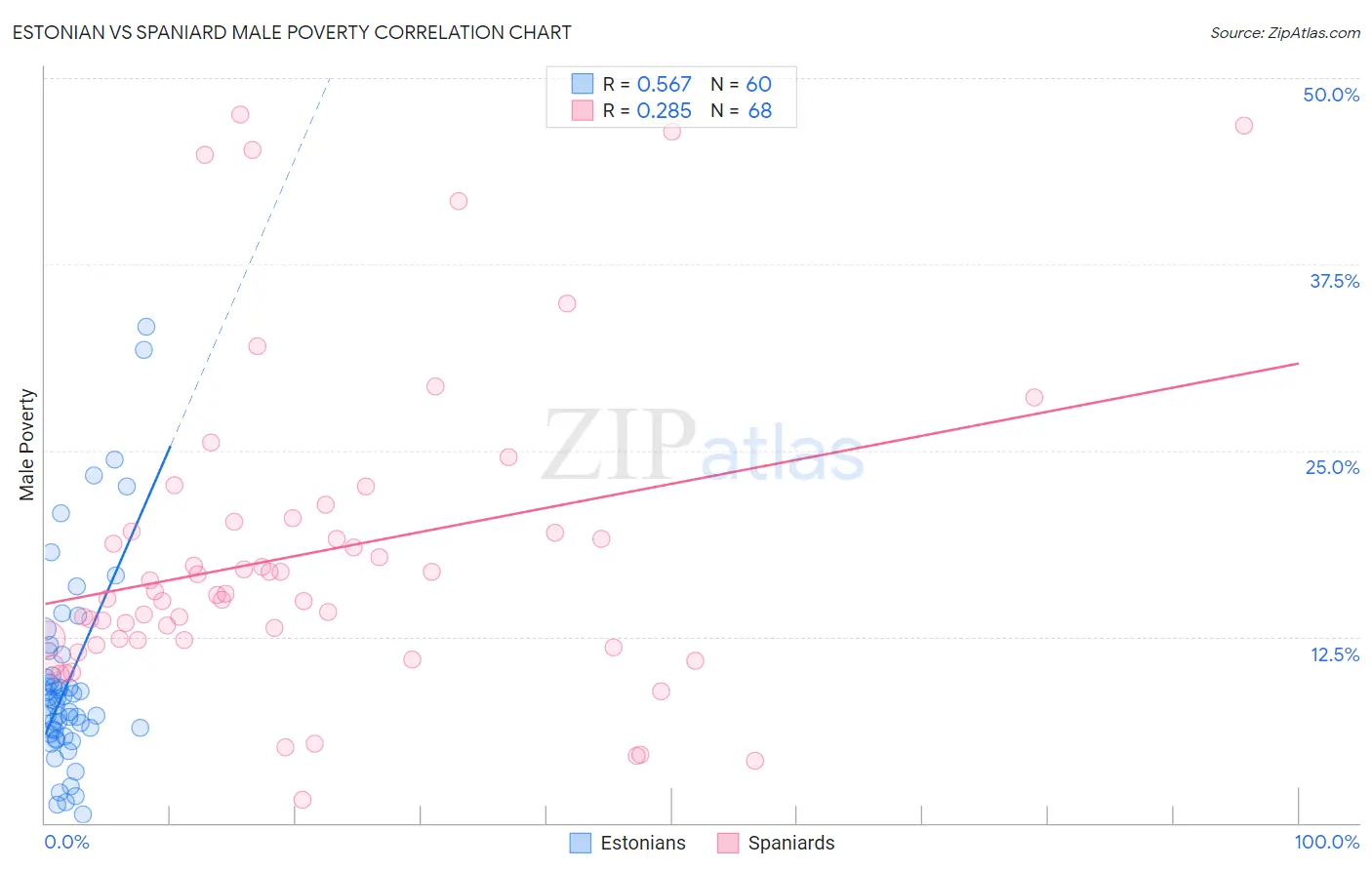 Estonian vs Spaniard Male Poverty