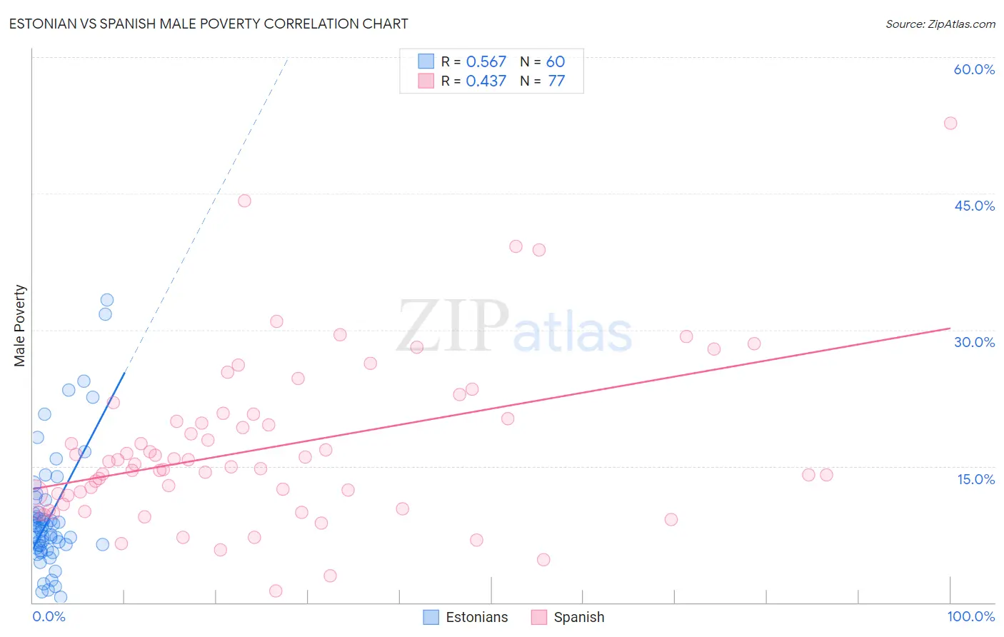 Estonian vs Spanish Male Poverty