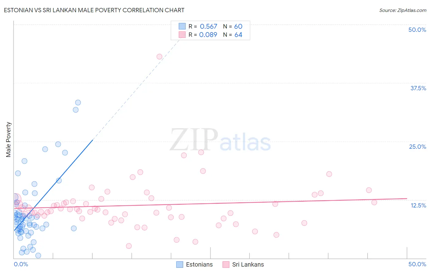 Estonian vs Sri Lankan Male Poverty