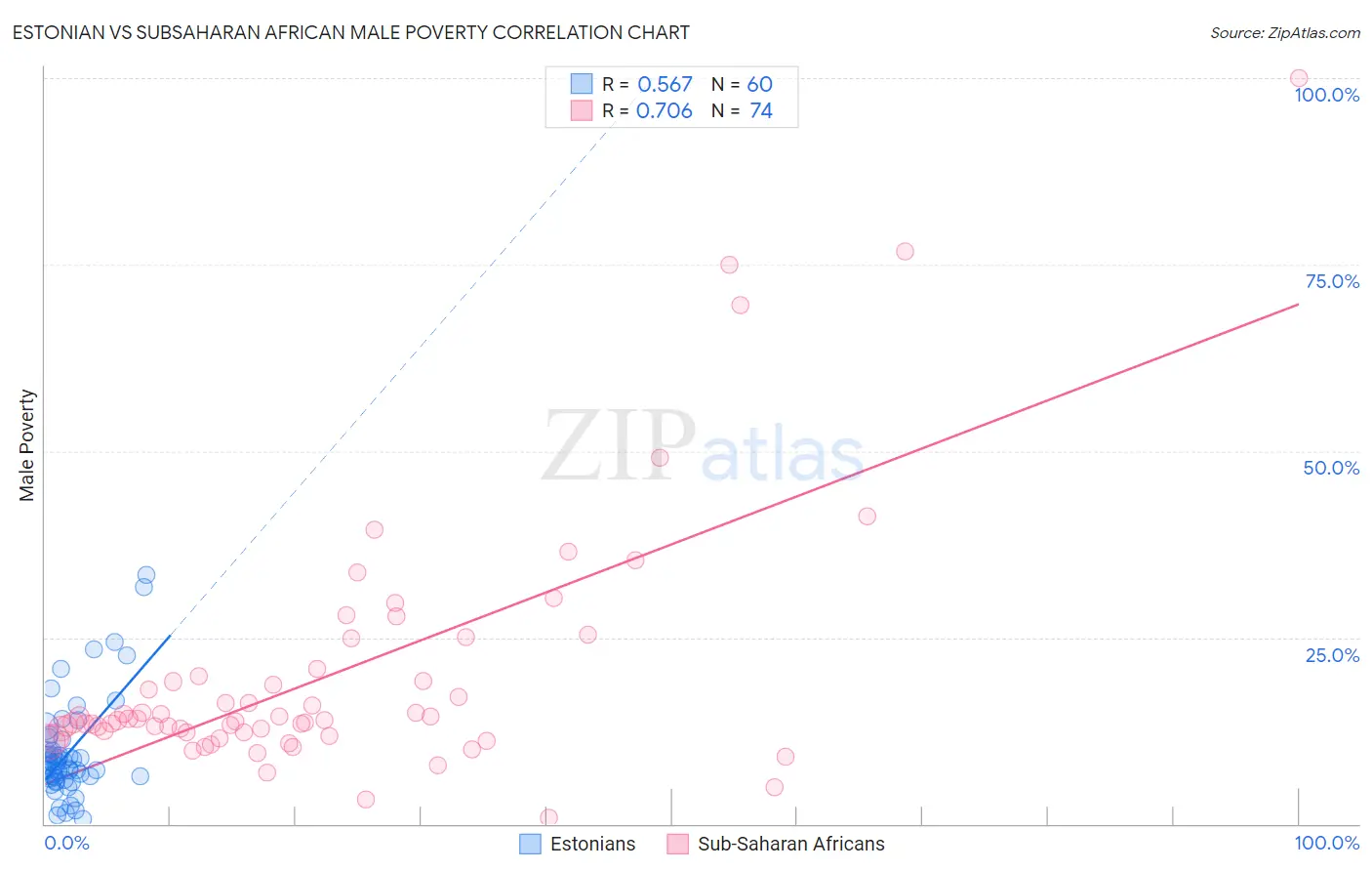 Estonian vs Subsaharan African Male Poverty