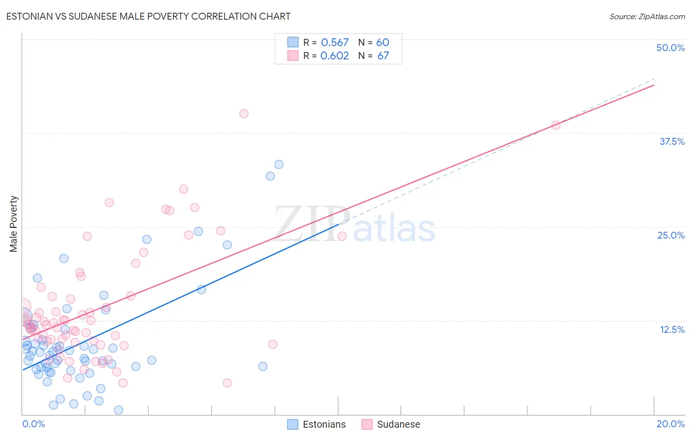 Estonian vs Sudanese Male Poverty