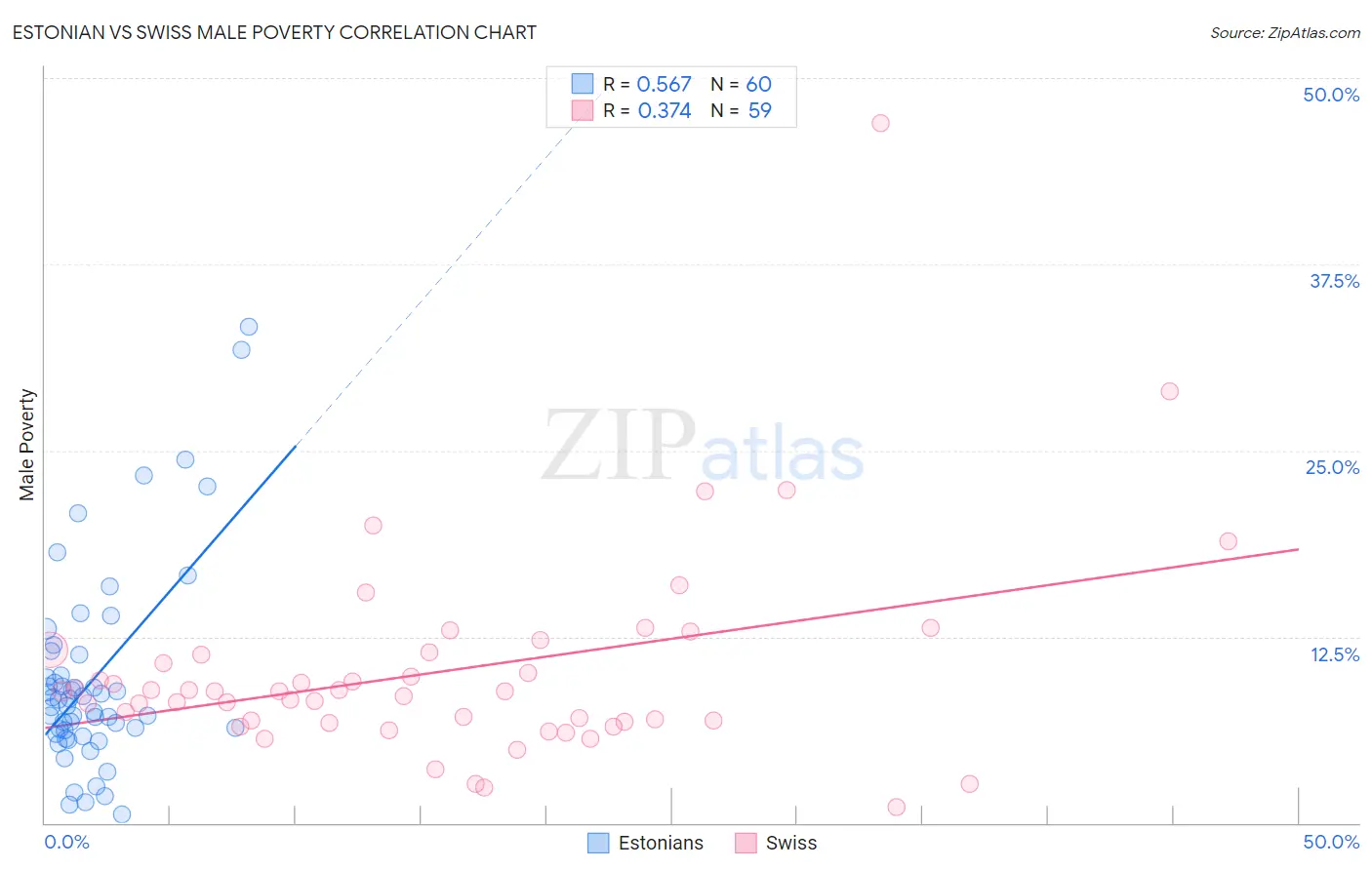 Estonian vs Swiss Male Poverty