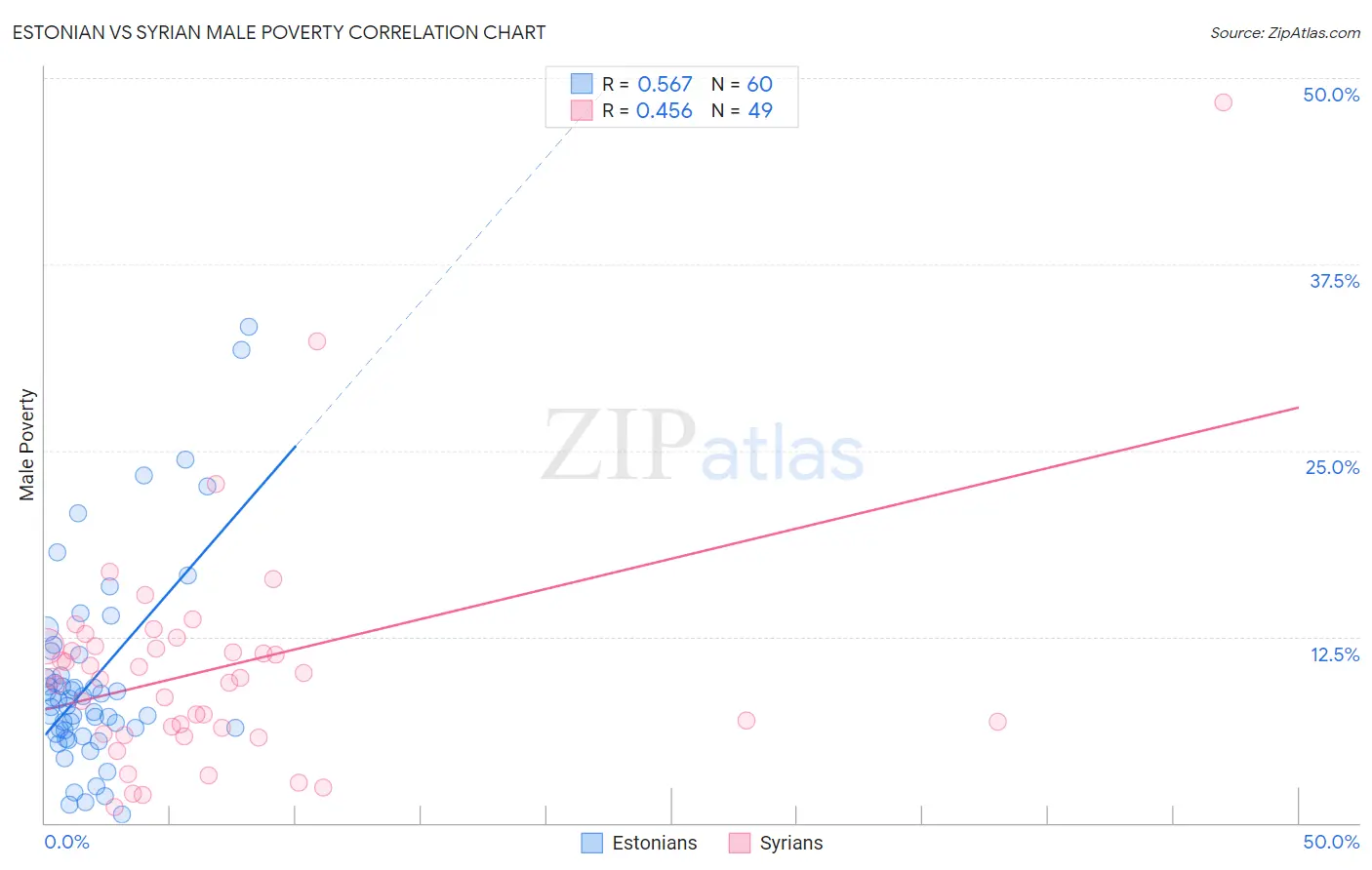 Estonian vs Syrian Male Poverty