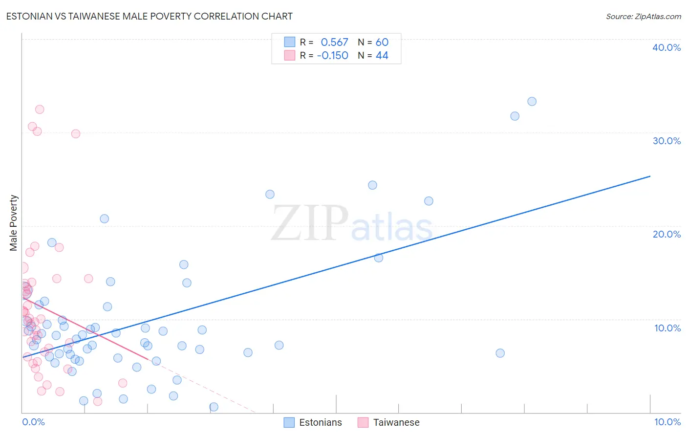 Estonian vs Taiwanese Male Poverty
