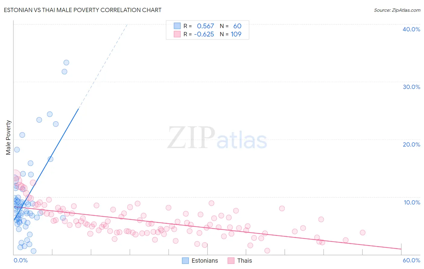 Estonian vs Thai Male Poverty