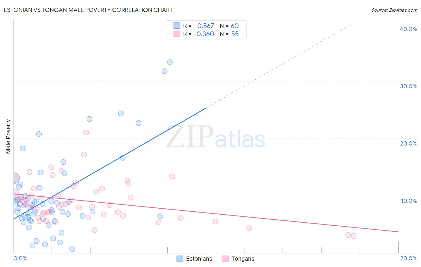 Estonian vs Tongan Male Poverty