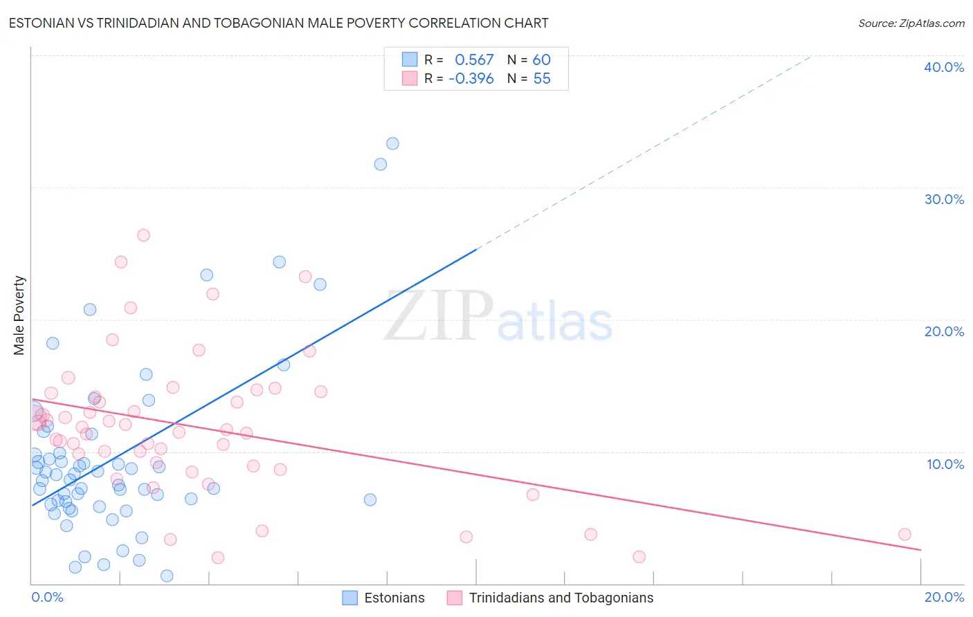 Estonian vs Trinidadian and Tobagonian Male Poverty