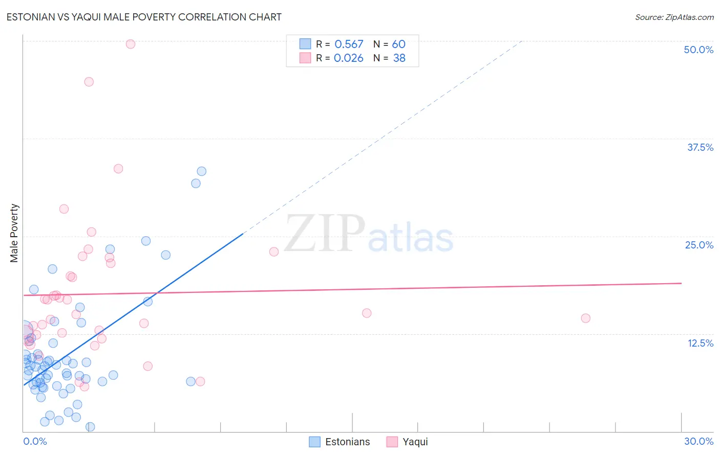 Estonian vs Yaqui Male Poverty