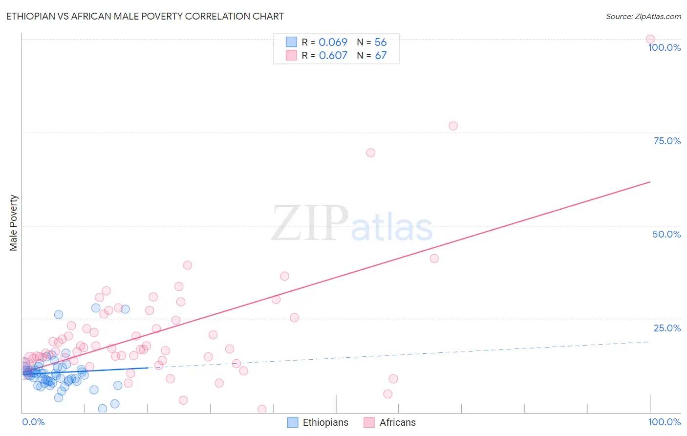 Ethiopian vs African Male Poverty