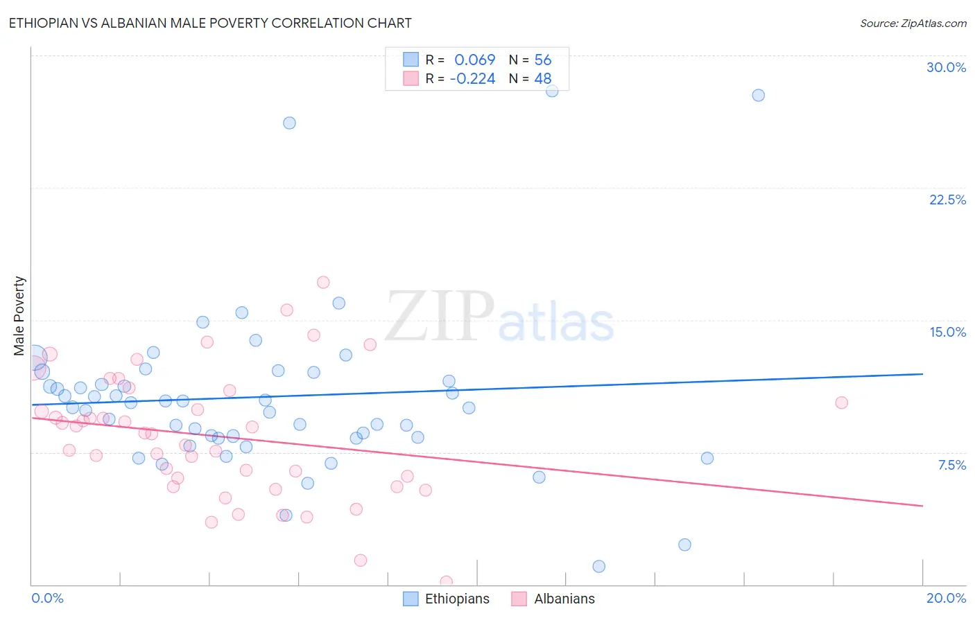 Ethiopian vs Albanian Male Poverty