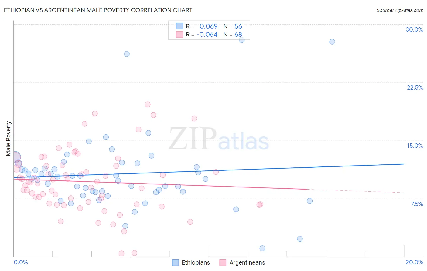 Ethiopian vs Argentinean Male Poverty