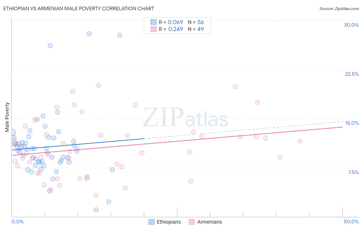 Ethiopian vs Armenian Male Poverty
