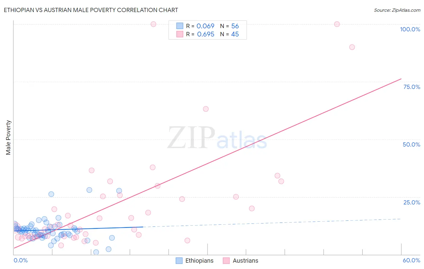 Ethiopian vs Austrian Male Poverty