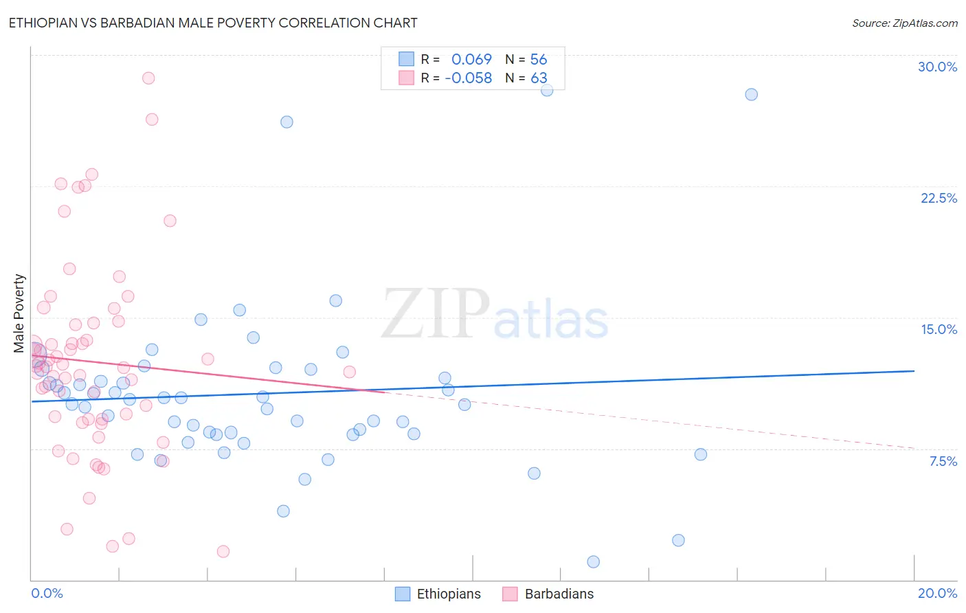 Ethiopian vs Barbadian Male Poverty