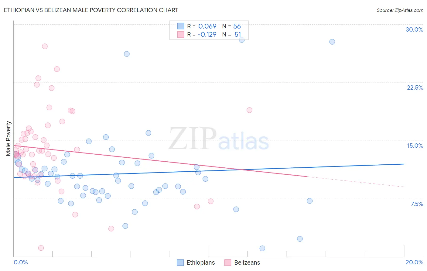 Ethiopian vs Belizean Male Poverty