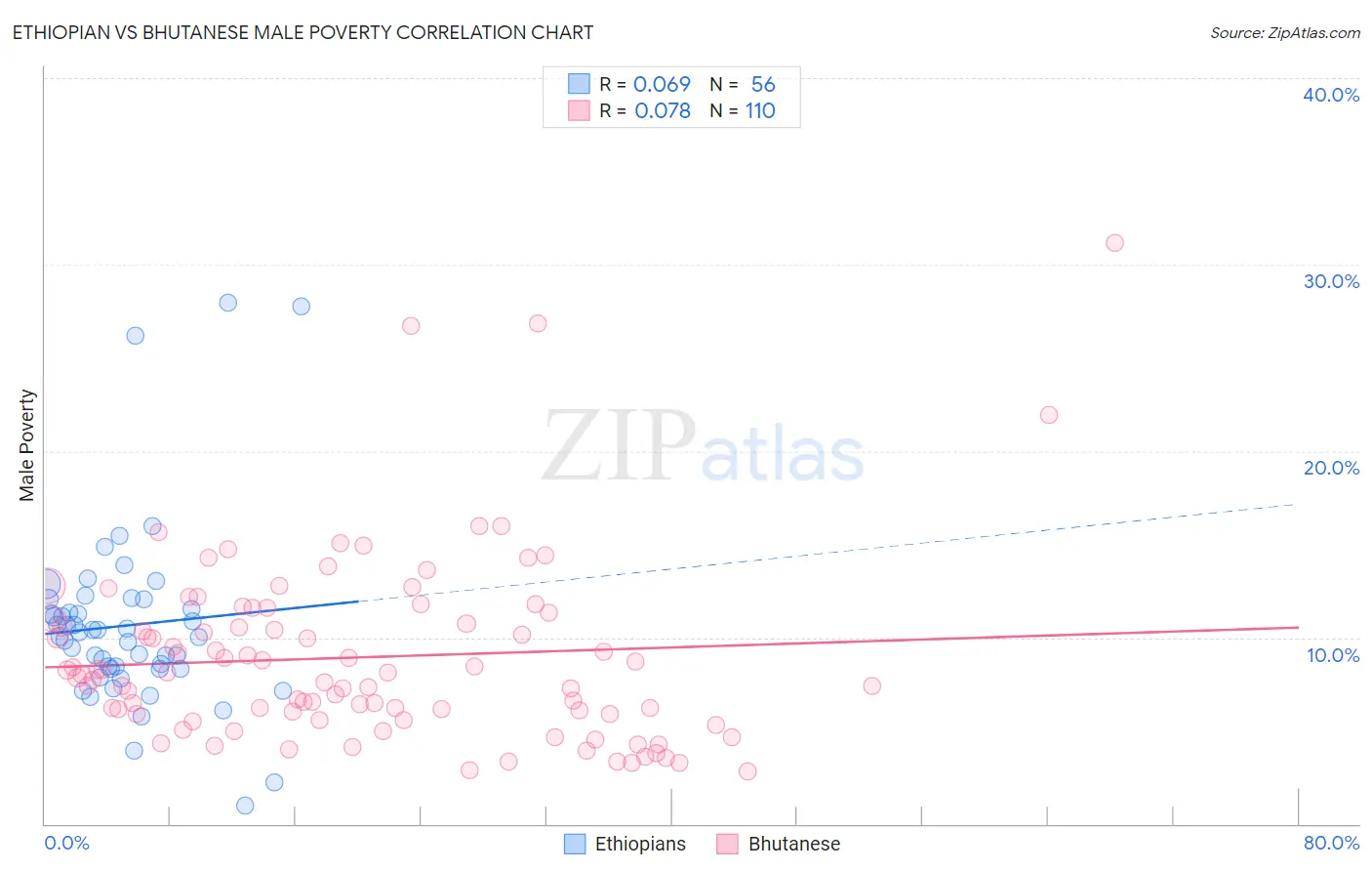 Ethiopian vs Bhutanese Male Poverty