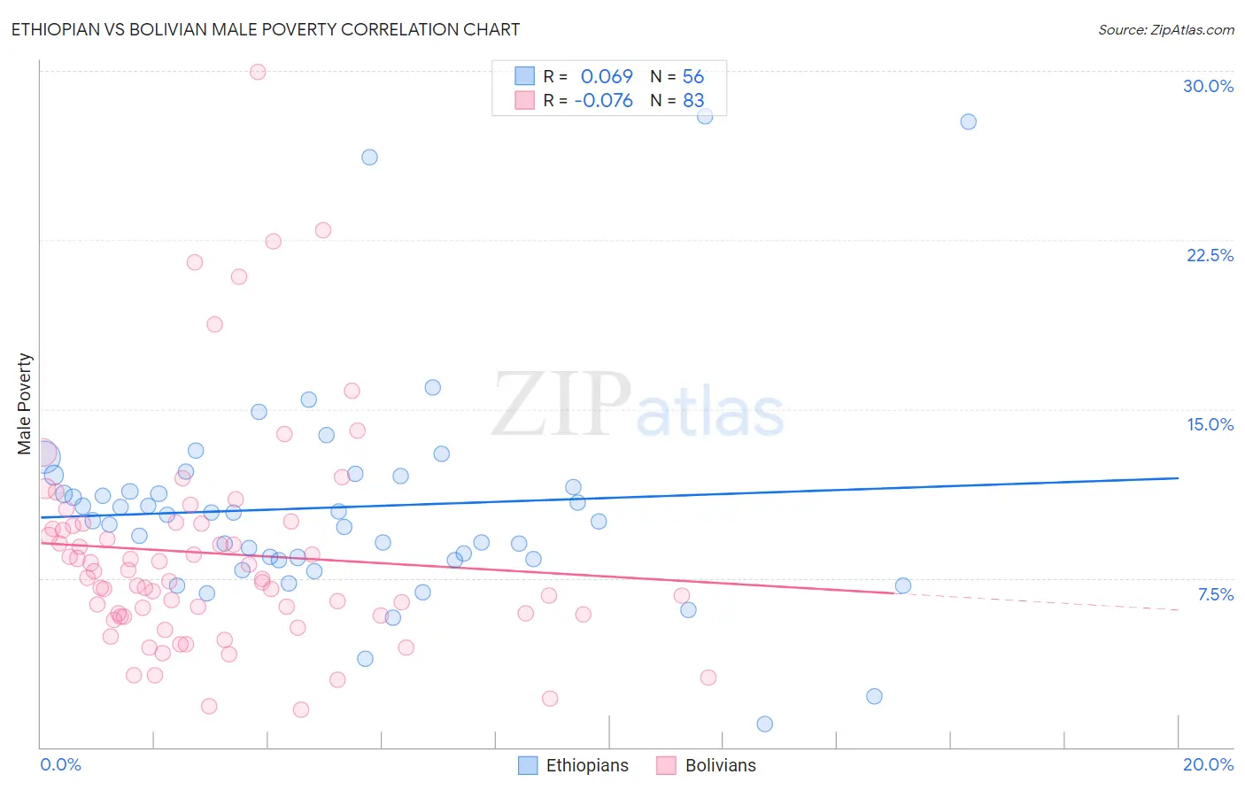 Ethiopian vs Bolivian Male Poverty