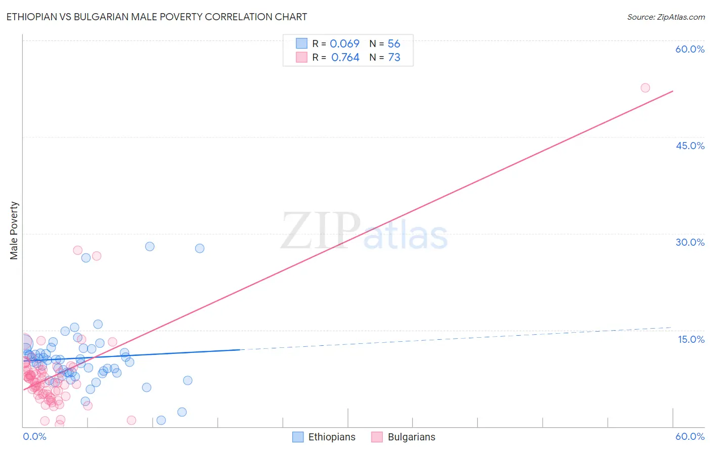 Ethiopian vs Bulgarian Male Poverty