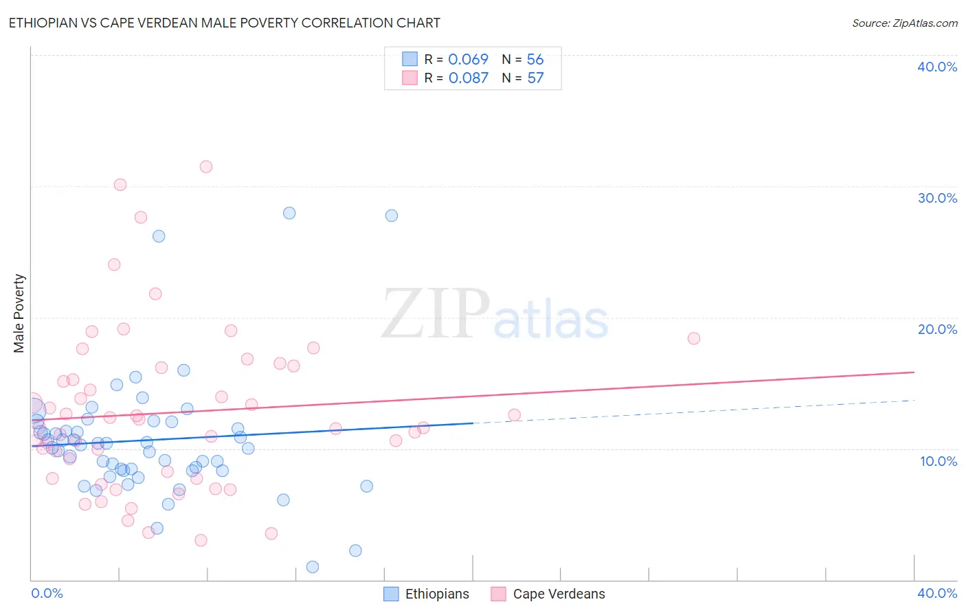 Ethiopian vs Cape Verdean Male Poverty