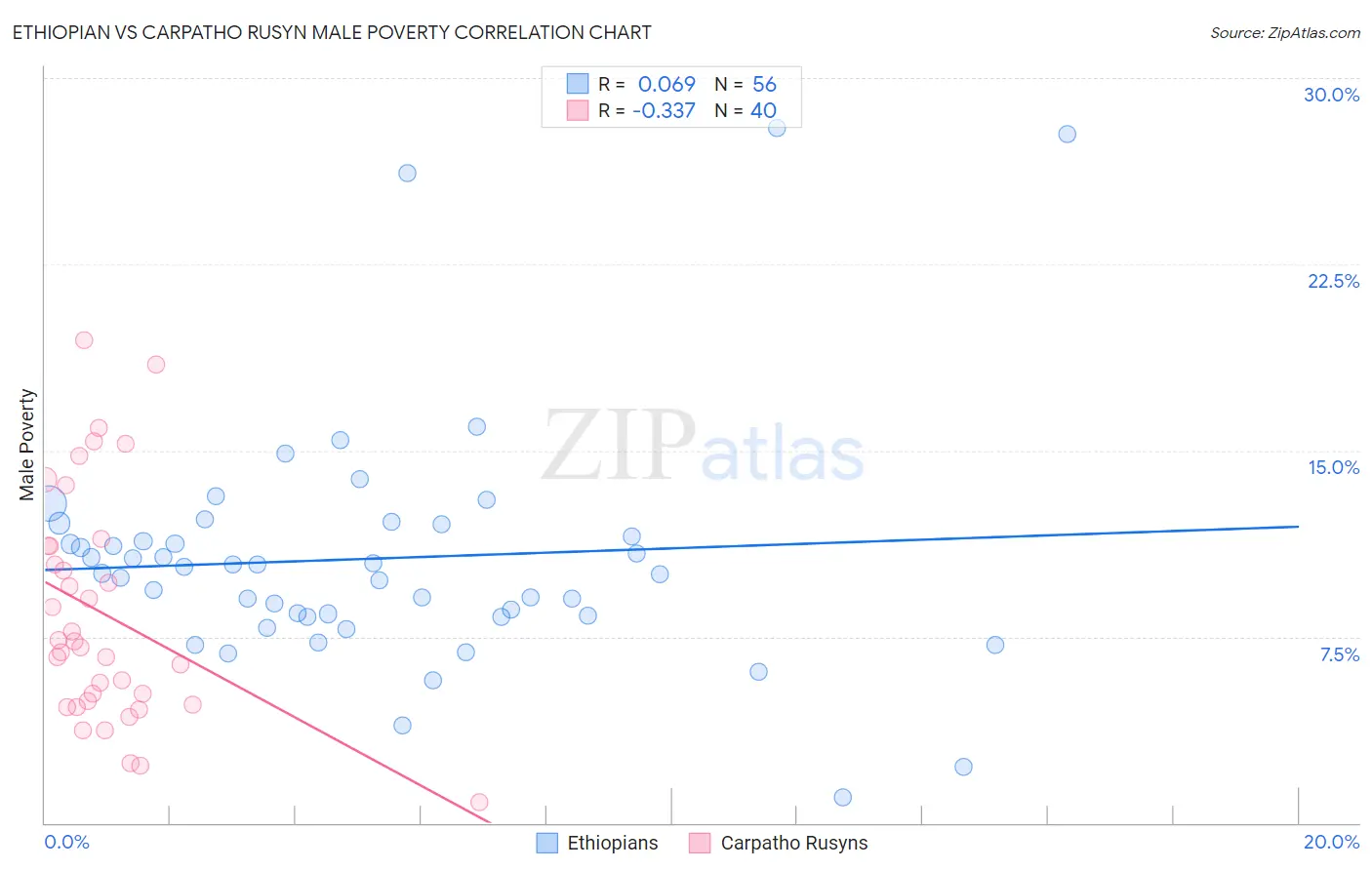 Ethiopian vs Carpatho Rusyn Male Poverty
