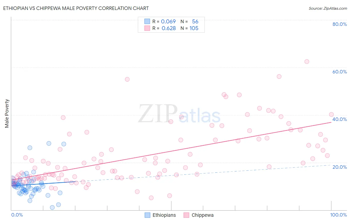 Ethiopian vs Chippewa Male Poverty