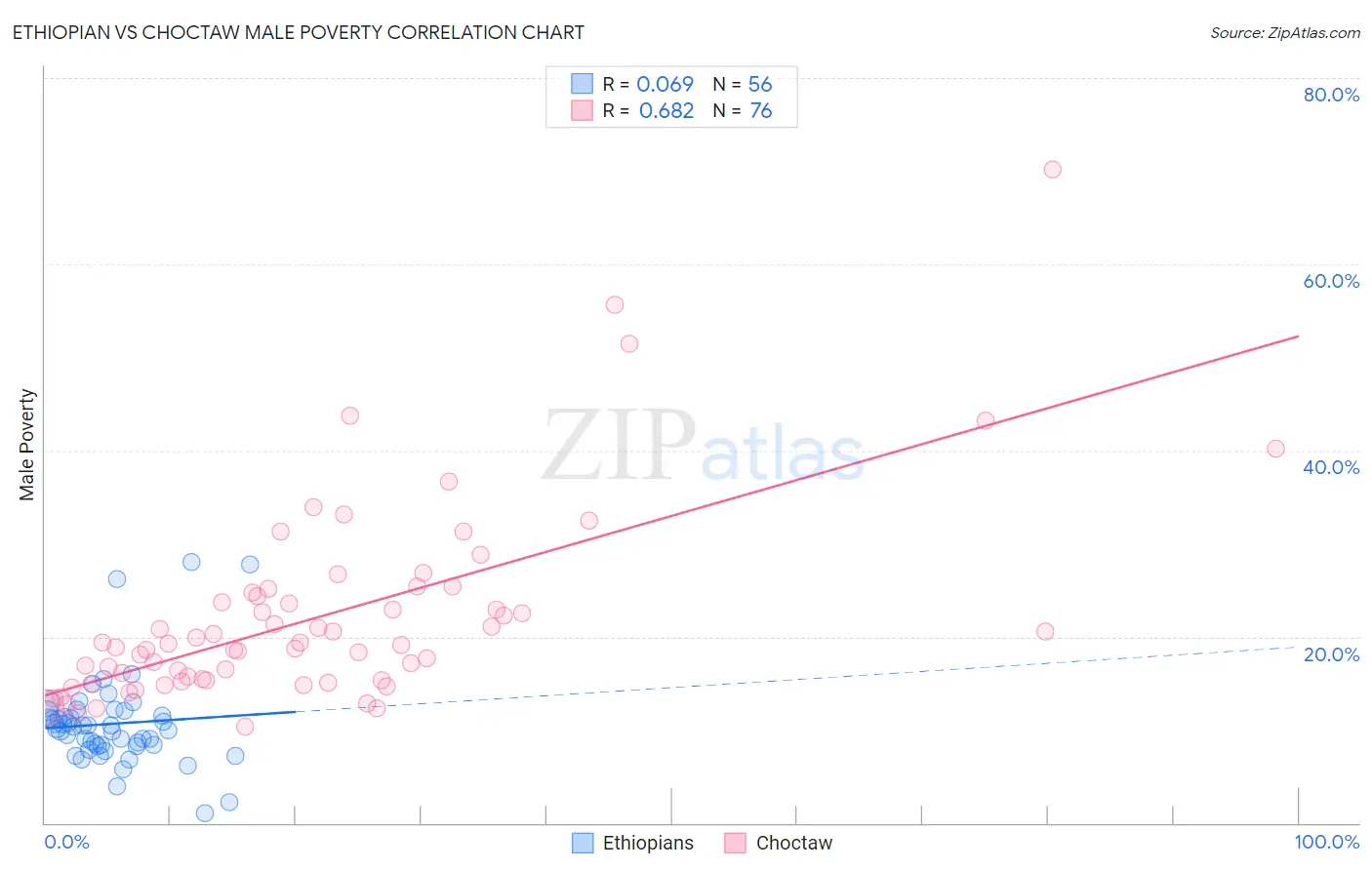 Ethiopian vs Choctaw Male Poverty