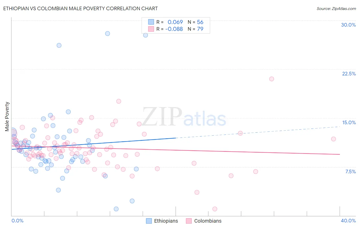 Ethiopian vs Colombian Male Poverty