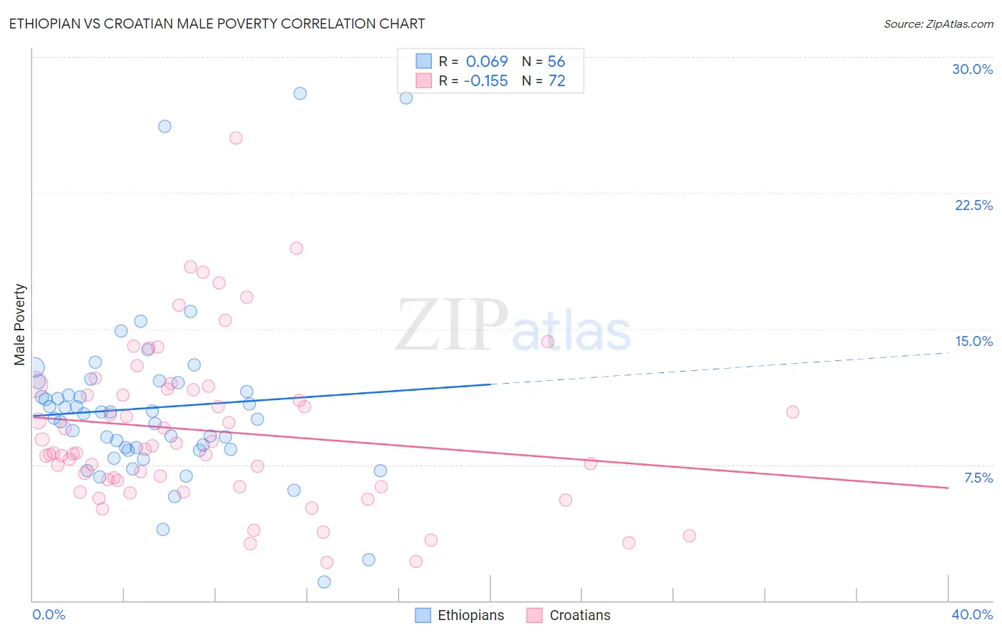 Ethiopian vs Croatian Male Poverty
