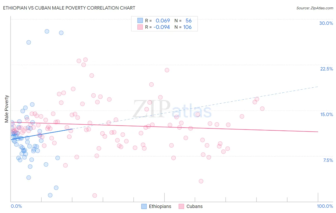 Ethiopian vs Cuban Male Poverty