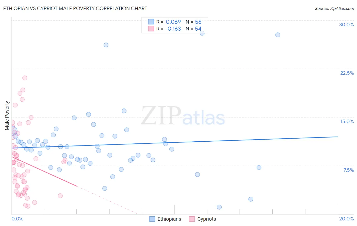 Ethiopian vs Cypriot Male Poverty