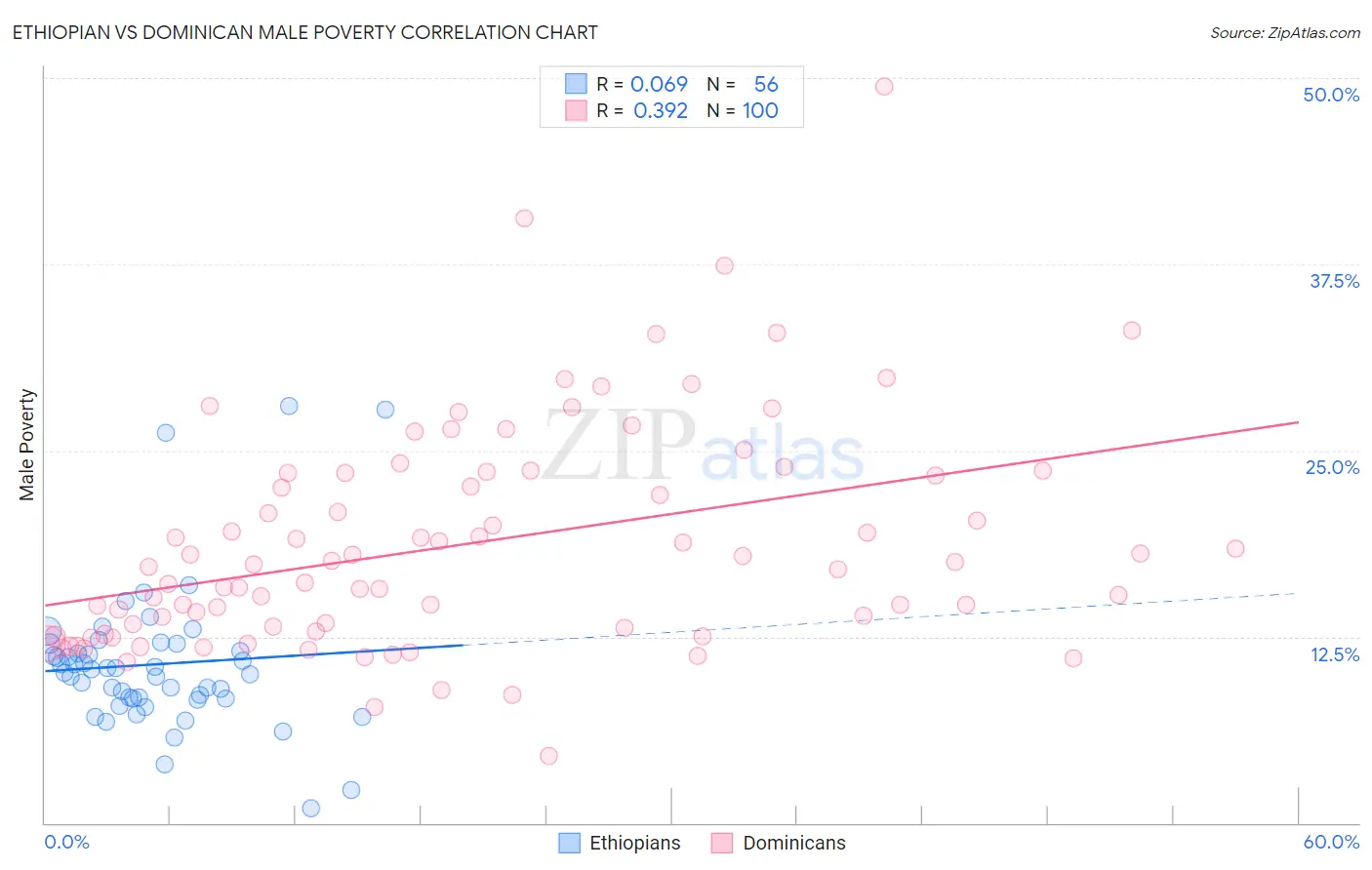 Ethiopian vs Dominican Male Poverty